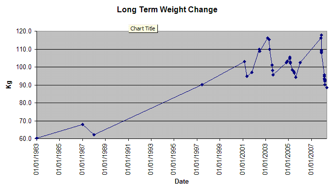 Long term weight graph